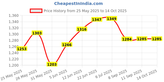 flipkart.com vozica Scooter for Kids 3 Wheeler Foldable Kick Skating Cycle with Brake Bell LED-Wheel vozica Price History Graph from 25 May 2025 to 14 Oct 2025