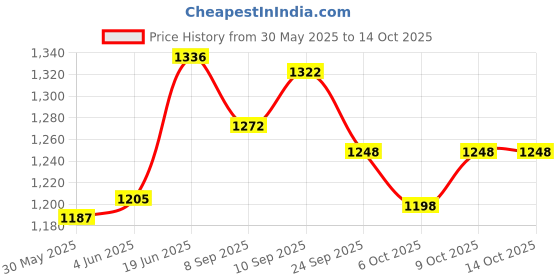 flipkart.com krooh Scooter for Kids 3 Wheeler Foldable Kick Skating Cycle with Brake Bell LED-Wheel krooh Price History Graph from 30 May 2025 to 14 Oct 2025