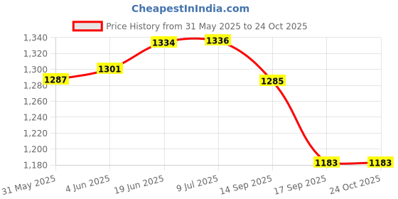 flipkart.com deesse Scooter for Kids 3 Wheeler Foldable Kick Skating Cycle with Brake Bell LED-Wheel deesse Price History Graph from 31 May 2025 to 24 Oct 2025