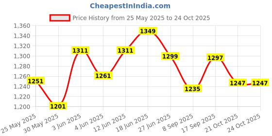 flipkart.com vozica Scooter for Kids 3 Wheeler Foldable Kick Skating Cycle with Brake Bell LED-Wheel vozica Price History Graph from 25 May 2025 to 24 Oct 2025