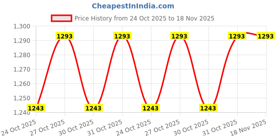 flipkart.com lacossi Scooter for Kids 3 Wheeler Foldable Kick Skating Cycle with Brake Bell LED-Wheel lacossi Price History Graph from 24 Oct 2025 to 18 Nov 2025