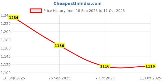 flipkart.com ozoy Scooter for Kids 3 Wheeler Foldable Kick Skating Cycle with Brake Bell LED-Wheel ozoy Price History Graph from 18 Sep 2025 to 10 Oct 2025