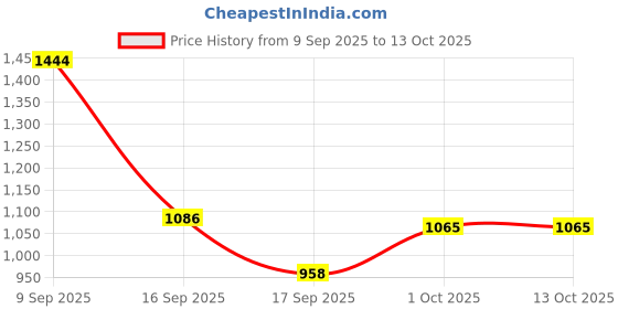 flipkart.com keekos Scooter for Kids 3 Wheeler Foldable Kick Skating Cycle with Brake Bell LED-Wheel keekos Price History Graph from 9 Sep 2025 to 13 Oct 2025