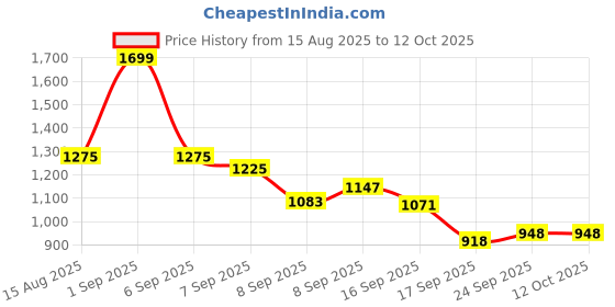 flipkart.com keekos Scooter for Kids 3 Wheeler Foldable Kick Skating Cycle with Brake Bell LED-Wheel keekos Price History Graph from 15 Aug 2025 to 12 Oct 2025