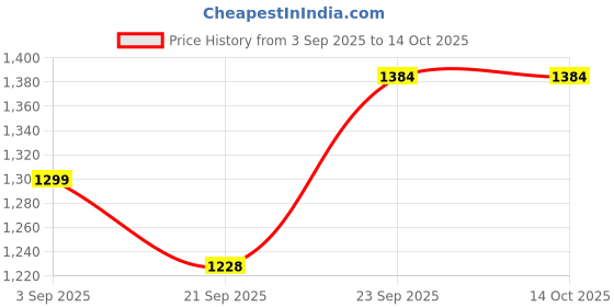 flipkart.com sasimo Scooter for Kids 3 Wheeler Foldable Kick Skating Cycle with Brake Bell LED Wheel sasimo Price History Graph from 3 Sep 2025 to 14 Oct 2025