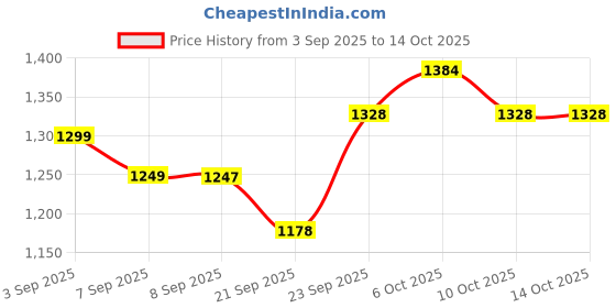 flipkart.com sasimo Scooter for Kids 3 Wheeler Foldable Kick Skating Cycle with Brake Bell LED Wheel sasimo Price History Graph from 3 Sep 2025 to 14 Oct 2025