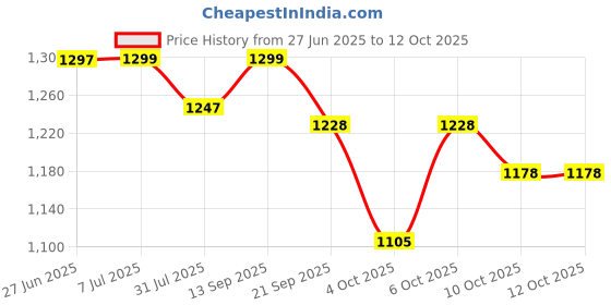 flipkart.com chowkidar Scooter for Kids 3 Wheeler Foldable Kick Skating Cycle with Brake Wheel chowkidar Price History Graph from 27 Jun 2025 to 12 Oct 2025