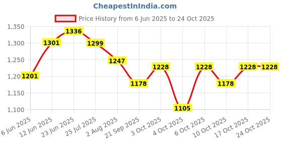flipkart.com chowkidar Scooter for Kids 3 Wheeler Foldable Kick Skating Cycle with Brake Wheel chowkidar Price History Graph from 6 Jun 2025 to 24 Oct 2025