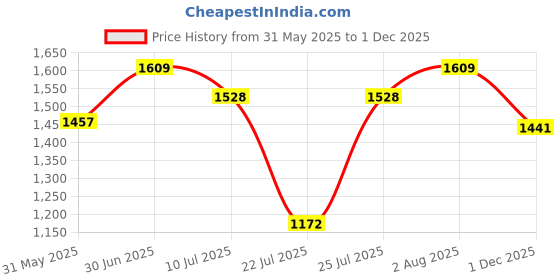 flipkart.com pepstter Scooter for Kids 3 Wheeler Foldable Kick Skating Cycle with Brake Wheel HoverBoard Scooter pepstter Price History Graph from 31 May 2025 to 1 Dec 2025