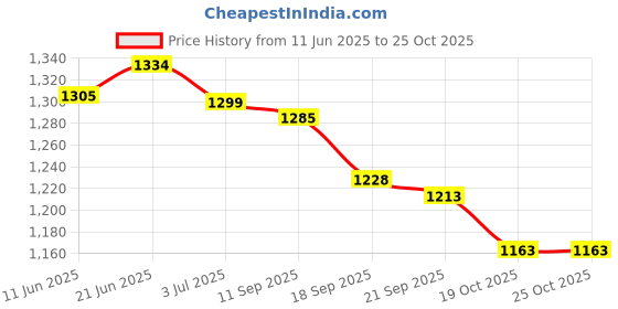 flipkart.com deesse Scooter for Kids 3 Wheeler Foldable Kick Skating Cycle with Rear Brake deesse Price History Graph from 11 Jun 2025 to 24 Oct 2025