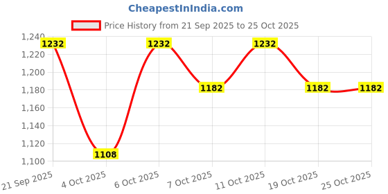 flipkart.com deesse Scooter for Kids 3 Wheeler Foldable Kick Skating Cycle with Rear Brake deesse Price History Graph from 21 Sep 2025 to 24 Oct 2025