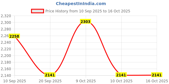 flipkart.com flyi Scooter for Kids 3+ Year Kids Kick Scooter with Adjustable Height Capacity 50kg Kids Scooter flyi Price History Graph from 10 Sep 2025 to 16 Oct 2025