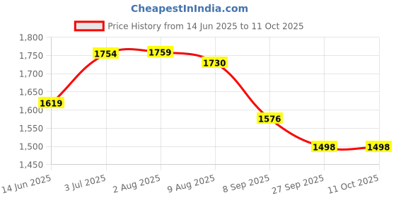 flipkart.com speedfox scooter for kids agegrp 2-6 year max 50kgs with adjustable handle & smooth brake Adult Scooter speedfox Price History Graph from 14 Jun 2025 to 11 Oct 2025