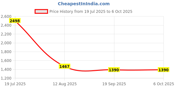 flipkart.com timerider scooter for kids agegrp 2-6 year max 50kgs with adjustable handle & smooth brake HoverBoard Scooter timerider Price History Graph from 19 Jul 2025 to 6 Oct 2025