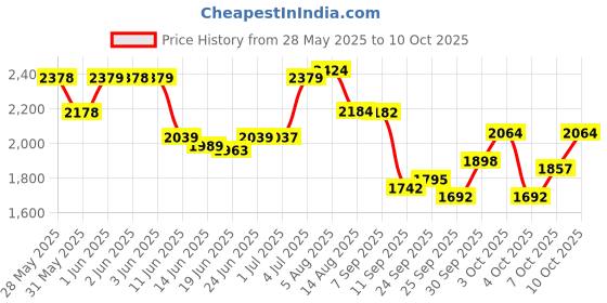flipkart.com speedfox scooter for kids agegrp 2-8 year max 90kgs with adjustable handle & smooth brake Adult Scooter speedfox Price History Graph from 28 May 2025 to 7 Oct 2025