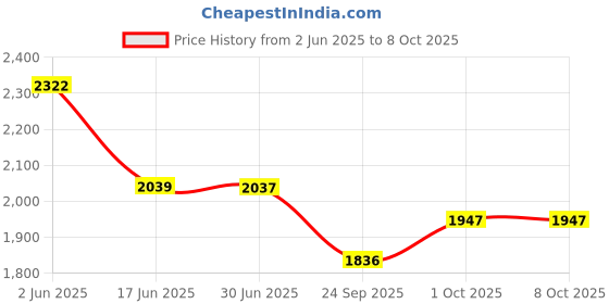 flipkart.com speedfox scooter for kids agegrp 2-8 year max 90kgs with adjustable handle & smooth brake Kids Scooter speedfox Price History Graph from 2 Jun 2025 to 8 Oct 2025