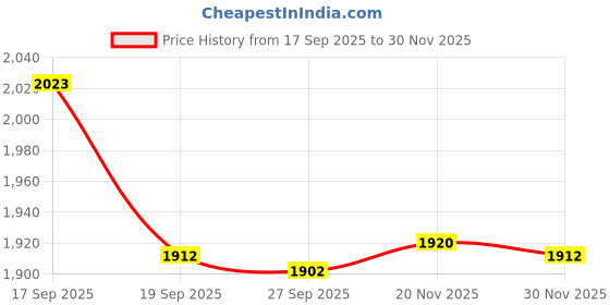 flipkart.com timerider Scooter for kids & adult with adjustable height, colourful wheels, smooth breaks Adult Scooter timerider Price History Graph from 17 Sep 2025 to 29 Nov 2025