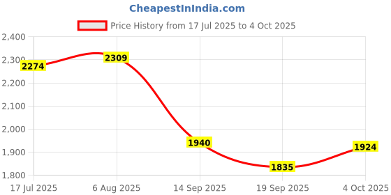 flipkart.com speedfox Scooter for kids & adult with foldable handle, strong smooth breaks Adult Scooter speedfox Price History Graph from 17 Jul 2025 to 4 Oct 2025