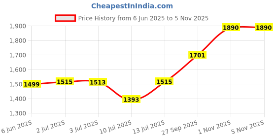 flipkart.com speedfox Scooter for kids & adult with premium steel base,foldable handle stylish scooter speedfox Price History Graph from 6 Jun 2025 to 4 Nov 2025
