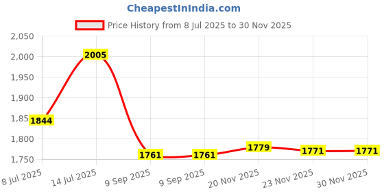 flipkart.com speedfox Scooter for kids & adult with strong premium base, colourful 3 wheels speedfox Price History Graph from 8 Jul 2025 to 29 Nov 2025