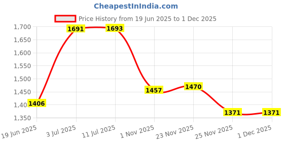 flipkart.com house of common Scooter for kids & adult with stylish colour, adjustable handle & side stand Adult Scooter house of common Price History Graph from 19 Jun 2025 to 30 Nov 2025