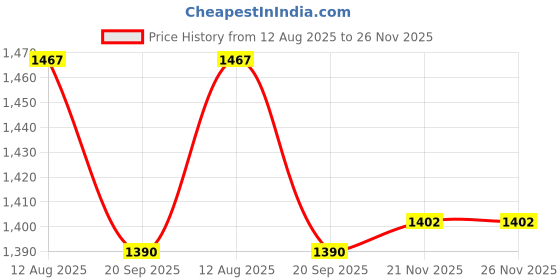 flipkart.com timerider Scooter for kids & adult with stylish colour, adjustable handle & side stand Adult Scooter timerider Price History Graph from 12 Aug 2025 to 25 Nov 2025