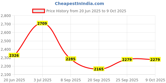 flipkart.com speedfox scooter for kids & adults with multi level height adjustment,sidedtand ,brakes HoverBoard Scooter speedfox Price History Graph from 20 Jun 2025 to 8 Oct 2025