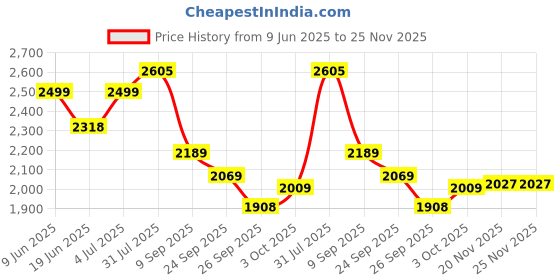 flipkart.com house of common Scooter for kids extra heavy with Eva wheel and classy design for boys&girls HoverBoard Scooter house of common Price History Graph from 9 Jun 2025 to 25 Nov 2025