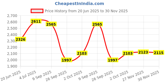 flipkart.com speedfox Scooter for kids extra heavy with Eva wheel and classy design for boys&girls HoverBoard Scooter speedfox Price History Graph from 20 Jun 2025 to 30 Nov 2025