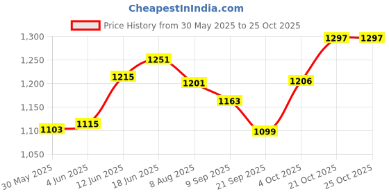 flipkart.com tanaz Scooter for Kids Foldable Kick Skating Cycle Skate Scooter for Kids tanaz Price History Graph from 30 May 2025 to 24 Oct 2025