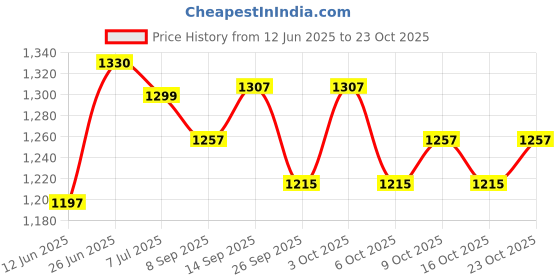 flipkart.com hemovia Scooter for Kids Foldable Kick Skating Cycle with Brake hemovia Price History Graph from 12 Jun 2025 to 23 Oct 2025