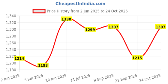 flipkart.com hemovia Scooter for Kids Foldable Kick Skating Cycle with Brake hemovia Price History Graph from 2 Jun 2025 to 24 Oct 2025