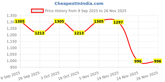 flipkart.com hemovia Scooter for Kids Foldable Kick Skating Cycle with Brake hemovia Price History Graph from 9 Sep 2025 to 26 Nov 2025