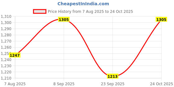 flipkart.com hemovia Scooter for Kids Foldable Kick Skating Cycle with Brake hemovia Price History Graph from 7 Aug 2025 to 24 Oct 2025