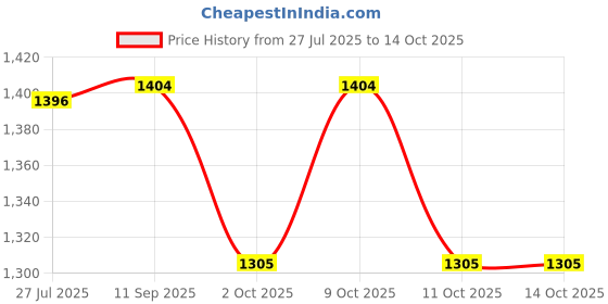 flipkart.com hemovia Scooter for Kids Foldable Kick Skating Cycle with Brake hemovia Price History Graph from 27 Jul 2025 to 14 Oct 2025
