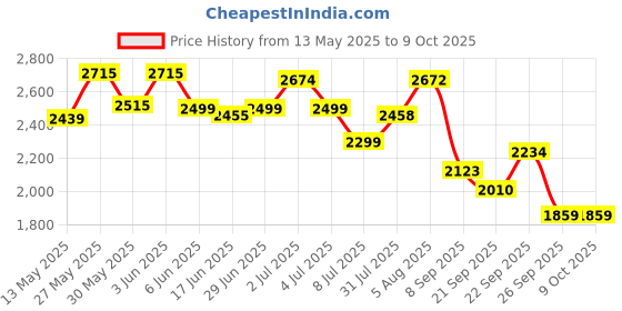 flipkart.com timerider SCOOTER for kids for agegroup 2-10years & 3 level height adjustment Kids Scooter timerider Price History Graph from 13 May 2025 to 8 Oct 2025