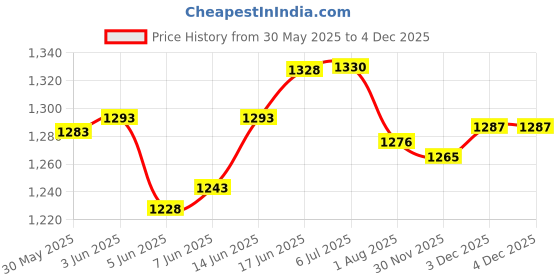 flipkart.com citroda Scooter for Kids of 3 to 14 Years 3 Adjustabl Handle and Higth Foeldable Wheels citroda Price History Graph from 30 May 2025 to 30 Nov 2025
