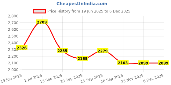 flipkart.com speedfox scooter for kids with 10" strong berring wheels & smooth brake max -120 kgs Adult Scooter speedfox Price History Graph from 19 Jun 2025 to 4 Dec 2025