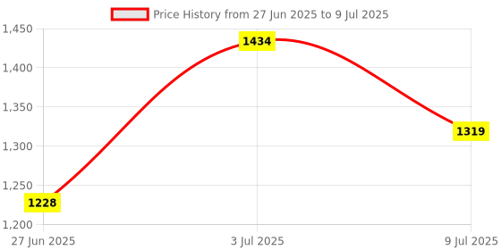 flipkart.com speedfox scooter for kids with adjustable height, foldable handle comfortable grip ETC. speedfox Price History Graph from 27 Jun 2025 to 9 Jul 2025