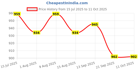 flipkart.com de jure fitness Scooter for Kids with Adjustable Height, Foldable Kids Scooter de jure fitness Price History Graph from 15 Jul 2025 to 11 Oct 2025