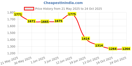 flipkart.com de jure fitness Scooter for Kids with Adjustable Height, Foldable, Max User Weight - 50 kg, Kids Scooter de jure fitness Price History Graph from 21 May 2025 to 23 Oct 2025