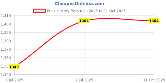 flipkart.com de jure fitness Scooter for Kids with Adjustable Height, Foldable, Max User Weight - 50 kg, Kids Scooter de jure fitness Price History Graph from 6 Jul 2025 to 11 Oct 2025
