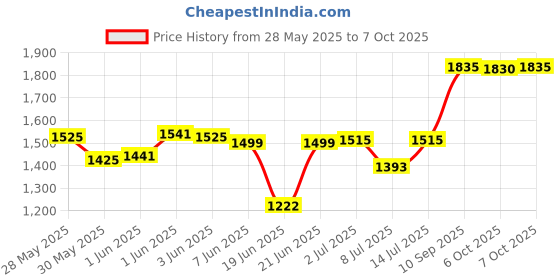 flipkart.com speedfox scooter for kids with adjustable height,3 wheels for agegrp 2-8 yrs max 90kgs speedfox Price History Graph from 28 May 2025 to 7 Oct 2025