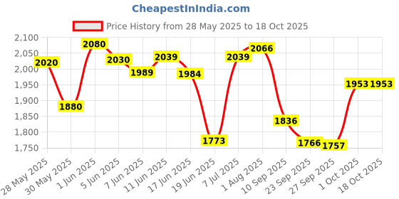 flipkart.com speedfox scooter for kids with adjustable height,3 wheels for agegrp 2-8 yrs max 90kgs speedfox Price History Graph from 28 May 2025 to 18 Oct 2025