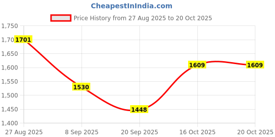 flipkart.com speedfox scooter for kids with adjustable height,3 wheels for agegrp 2-8 yrs max 90kgs speedfox Price History Graph from 27 Aug 2025 to 19 Oct 2025