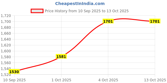 flipkart.com speedfox scooter for kids with adjustable height,3 wheels for agegrp 2-8 yrs max 90kgs speedfox Price History Graph from 10 Sep 2025 to 12 Oct 2025