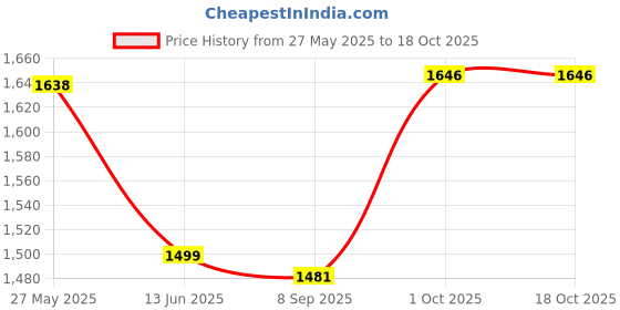flipkart.com speedfox scooter for kids with smooth berring wheels for agegrp 2-7 years max 70kgs Kids Scooter speedfox Price History Graph from 27 May 2025 to 18 Oct 2025