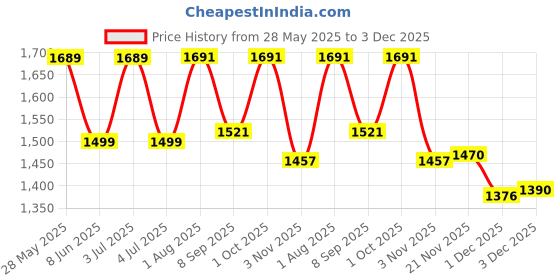 flipkart.com house of common scooter for kids with smooth berring wheels for agegrp 2-7 years max 70kgs Kids Scooter house of common Price History Graph from 28 May 2025 to 1 Dec 2025