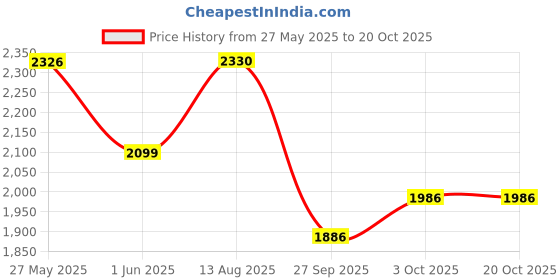 flipkart.com speedfox Scooter for kids with steel base, 3 Big wheels, smooth breaks Kids Scooter speedfox Price History Graph from 27 May 2025 to 20 Oct 2025