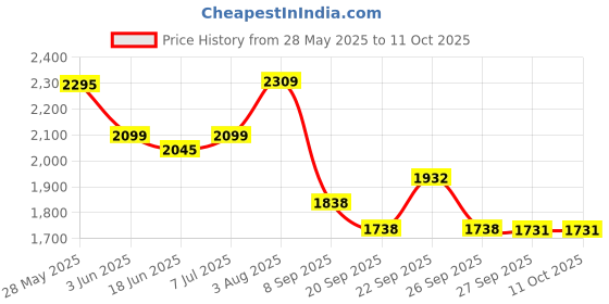 flipkart.com speedfox Scooter for kids with stylish design, adjustable height, foldable handle Kids Scooter speedfox Price History Graph from 28 May 2025 to 11 Oct 2025